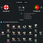 Pemain Portugal U-21 merayakan gol dalam kemenangan 4-0 melawan Georgia di Grup C Euro U-21 2025