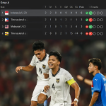 Pemain Timnas Indonesia U-23 merayakan gol kemenangan di ajang Grup A